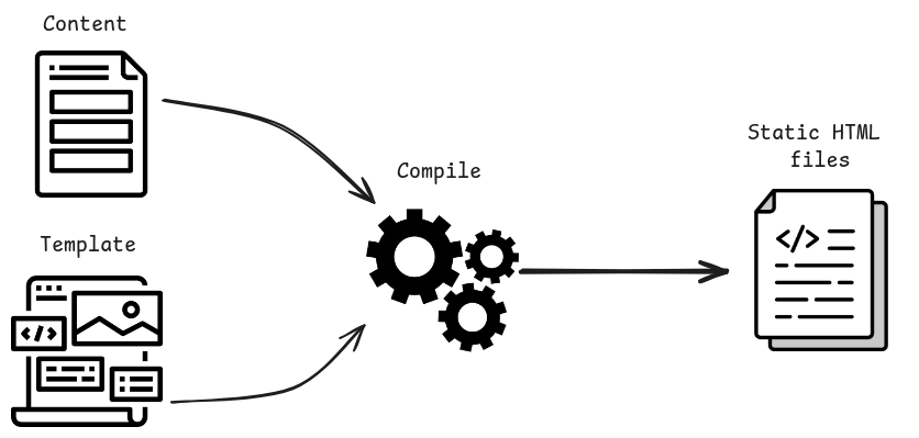 diagrama simplificado de como funciona um gerador de site estático